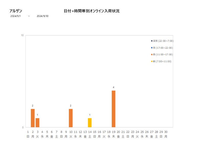 日付時間帯別アルザン202409グラフ